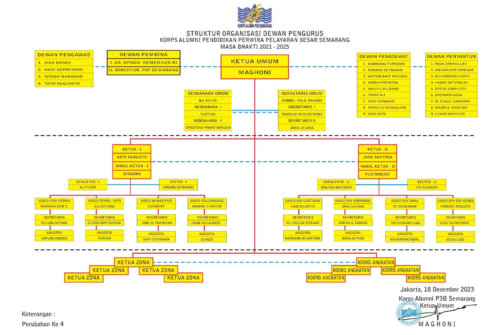 Struktur Organisasi KAP3B